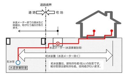 給水装置の範囲のイメージ図