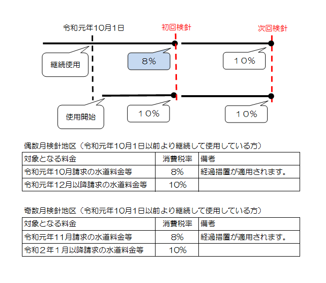 水道料金・下水道使用料等の経過措置についての説明図
