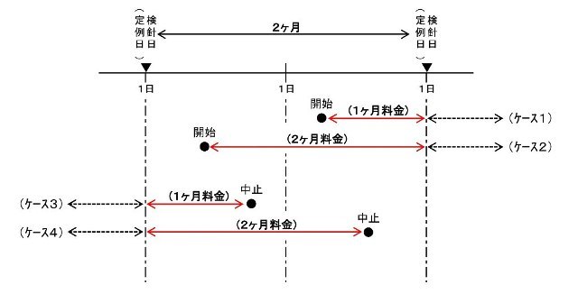 使用開始、中止による1か月料金の場合と2か月料金の場合のイメージ図