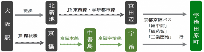 大阪駅から宇治田原町への交通手段の図