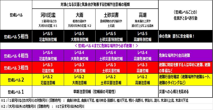 対象となる災害と気象台が発表する警報や注意報の種類