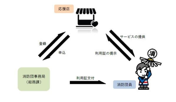 消防団応援店についてのフロー図