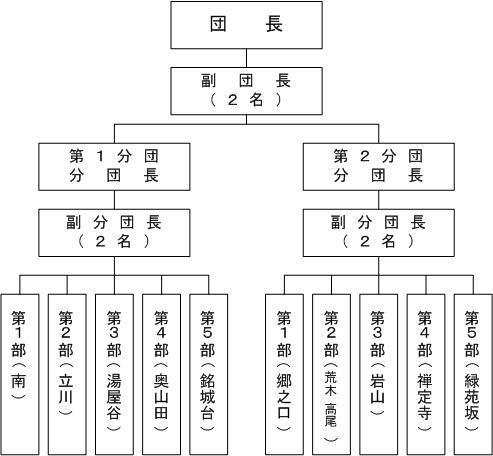 消防団の組織図