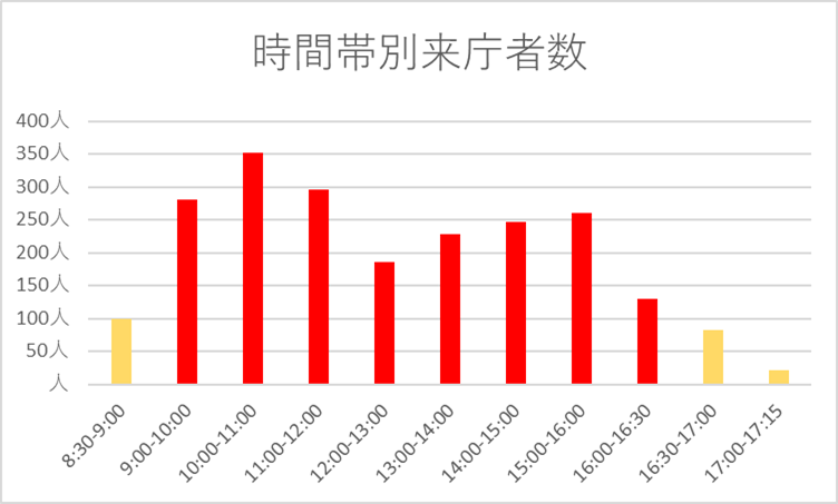 来庁者数調査の結果グラフ