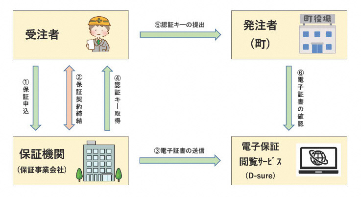 保証事業会社の場合