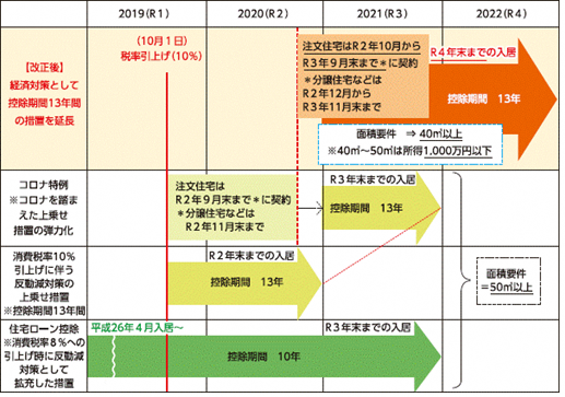 住宅借入金等特別控除の適用期間の参考図