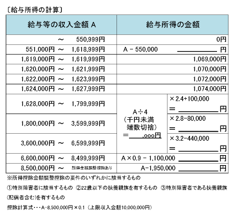 給与所得の計算の表