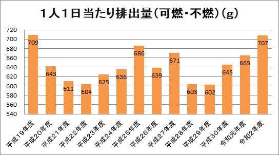 年度別1人1日当たりの可燃・不燃物の排出量のグラフ