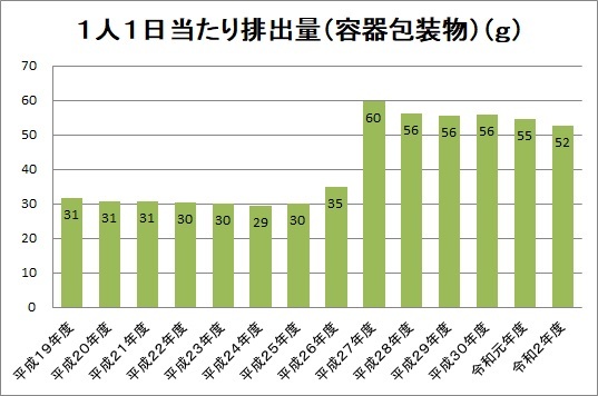 年度別1人1日当たりの容器包装物の排出量のグラフ