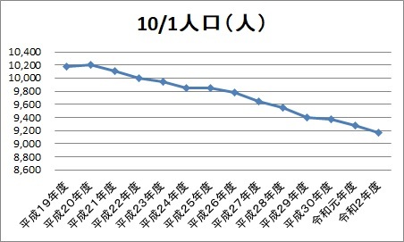 10月1日時点の人口を使用した1人1日あたりのごみの排出量のグラフ