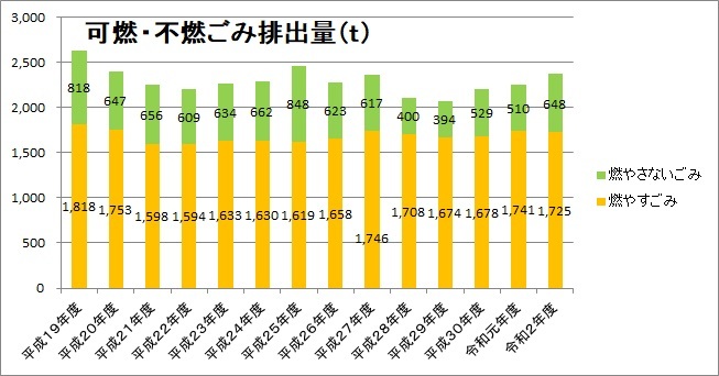 年度別可燃・不燃ごみの排出量のグラフ