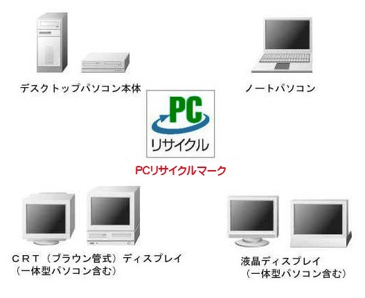 対象製品はpcリサイクルマークの付いた、デスクトップパソコン本体、ノートパソコン、CRT(ブラウン管式)ディスプレイ(一体型パソコン含む)、液晶ディスプレイ(一体型パソコン含む)です。