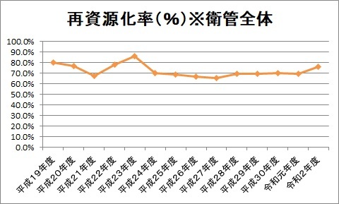 年度別再資源化(リサイクル)率のグラフ