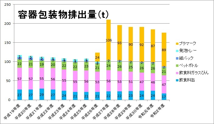 年度別容器包装物排出量のグラフ