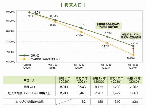6次総合計画将来人口
