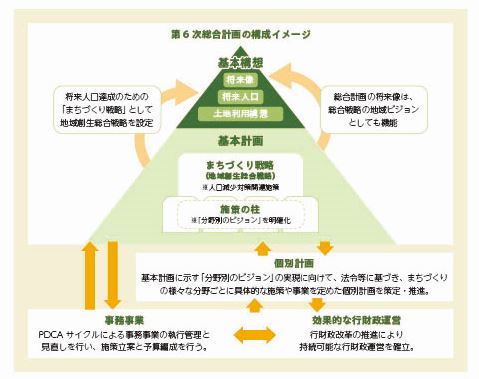 6次総合計画構成