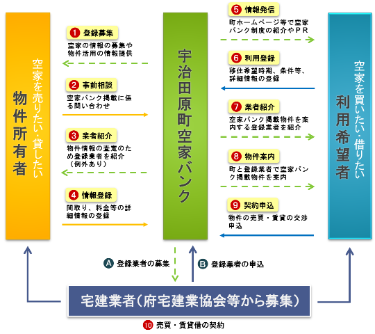 空家バンク制度の流れイメージ図