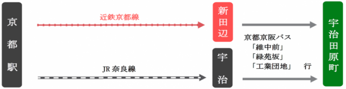 京都駅から宇治田原町への交通手段の図