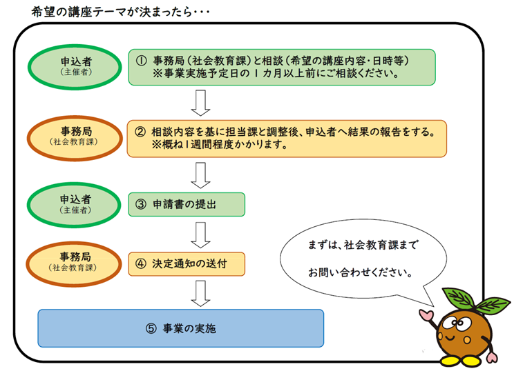 申請の流れ
