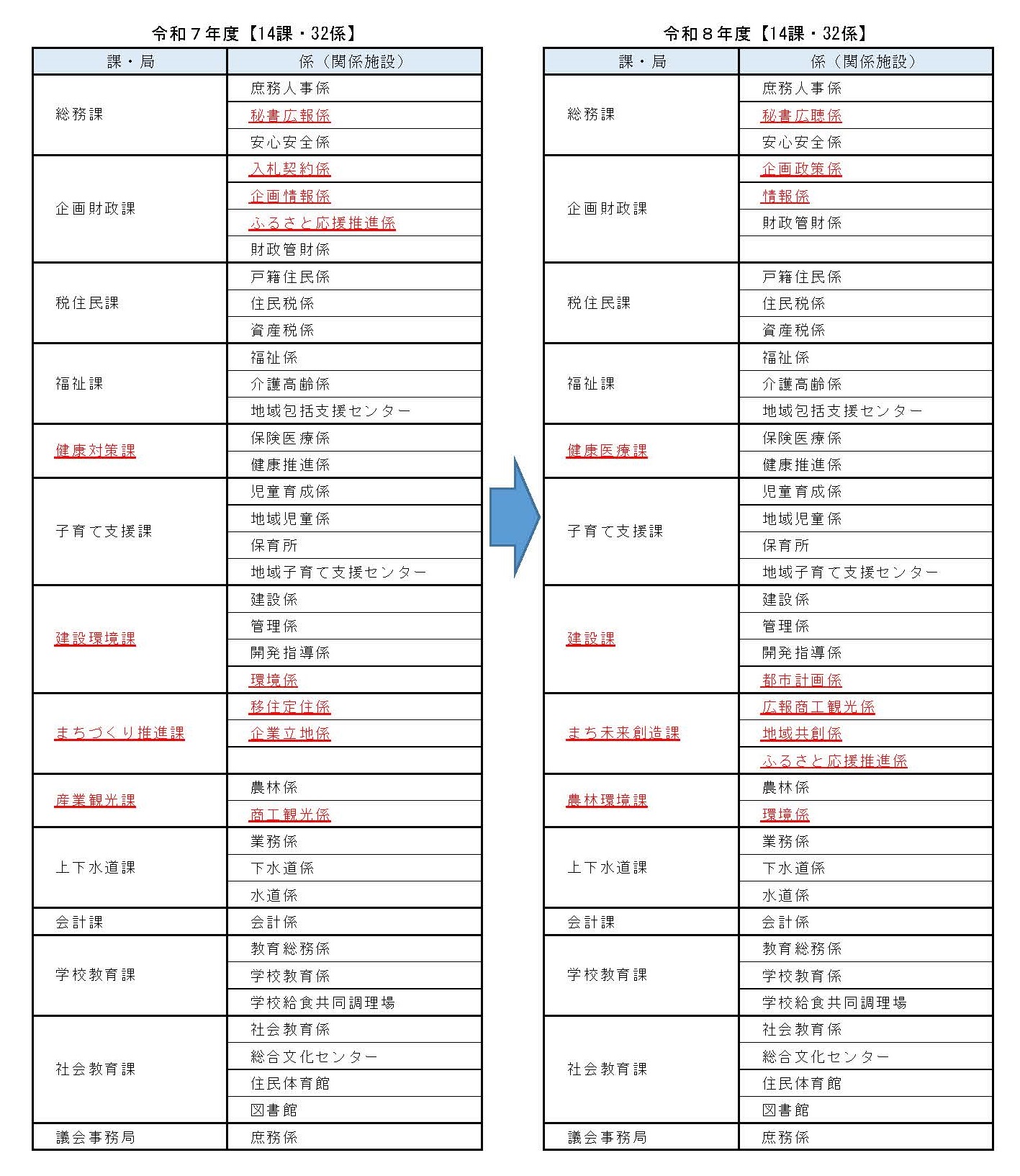 令和8年度組織改正