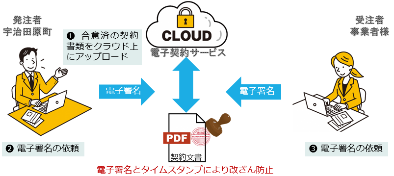 電子契約サービスのイメージ