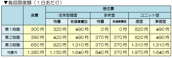限度額対象者の一日あたりの負担限度額一覧表