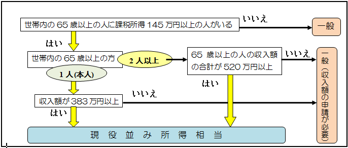 一般と現役並み所得相当の判断基準のチャート