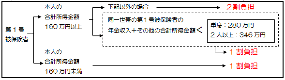 2割負担になる人のチャート