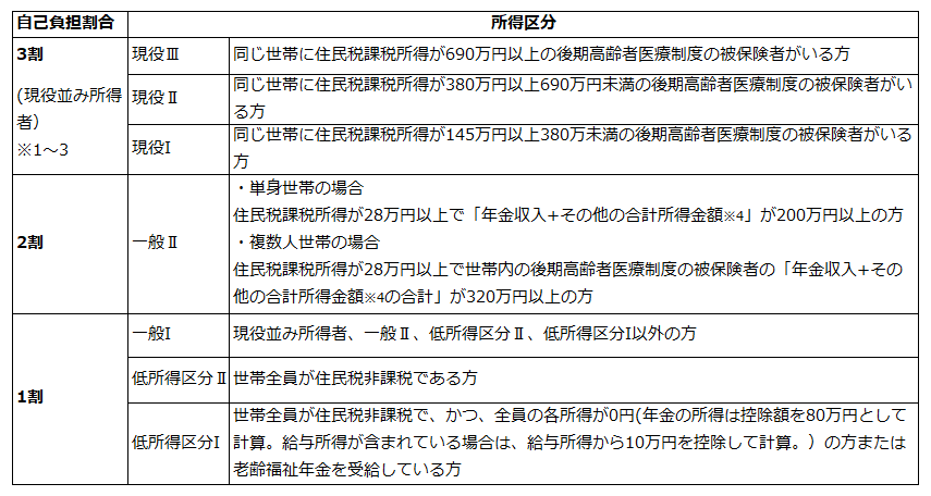 一部負担金の自己負担割合と所得区分