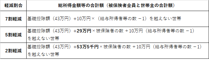 均等割の軽減額